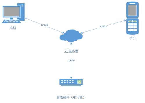物聯(lián)網(wǎng)技術(shù) 連接萬(wàn)物的數(shù)字紐帶及其專業(yè)解讀